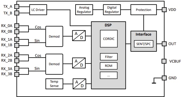 ブロック図 - Infineon Technologies TLE4802 XENSIV™ 誘導式位置センサ