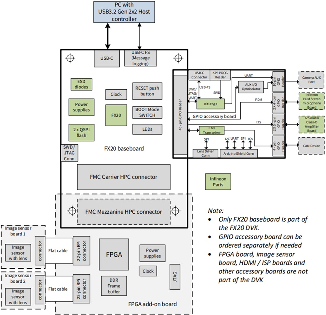 ブロック図 - Infineon Technologies EZ-USB™ FX20 開発キット（DVK）