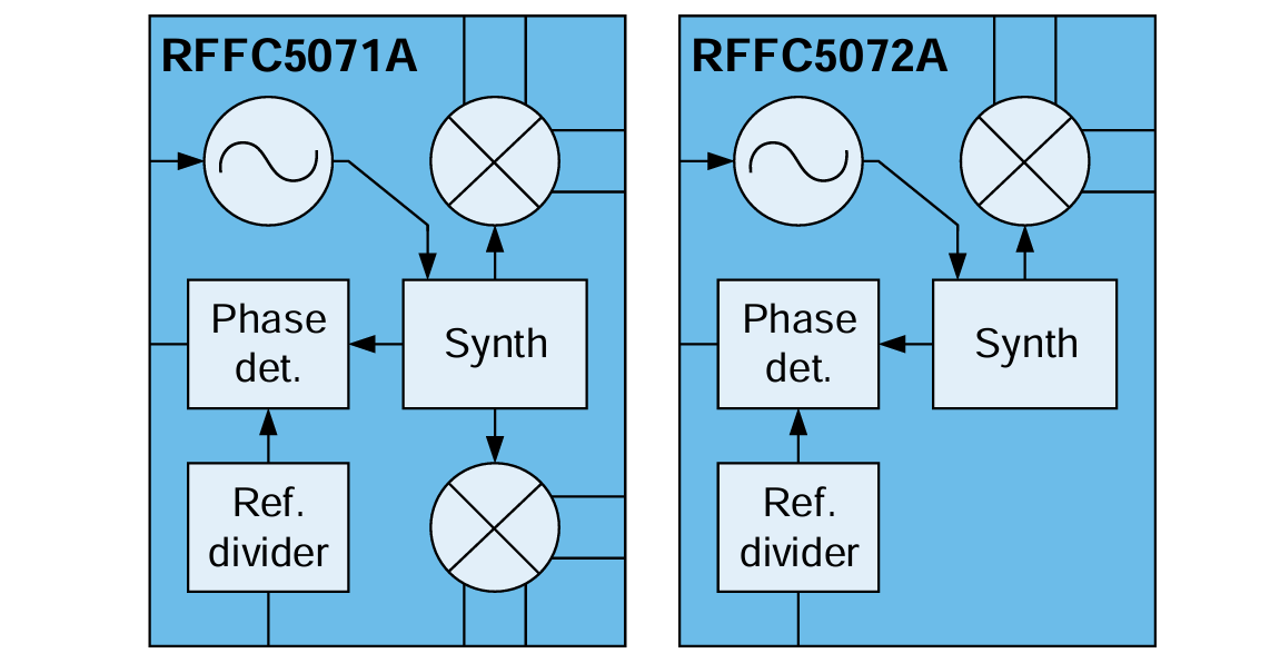 ブロック図 - Qorvo RFFC5071A&RFFC5072Aワイドバンドシンセサイザ/VCO