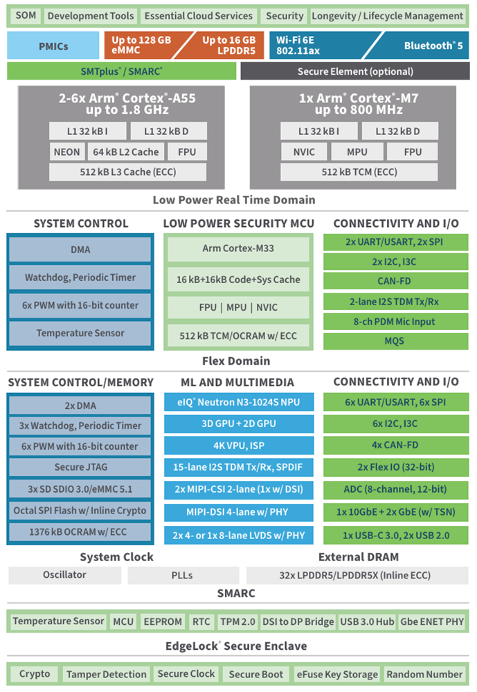 Block Diagram - Digi ConnectCore 95 System-on-Module (SoM)