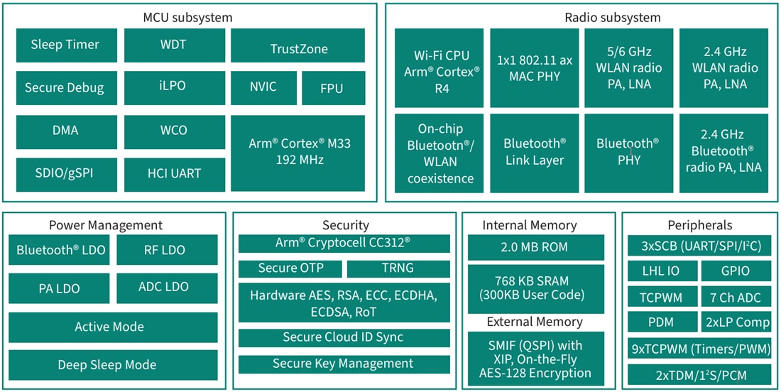 ブロック図 - Infineon Technologies AIROC™ CYW55913/2/1 コネクテッド マイクロコントローラ