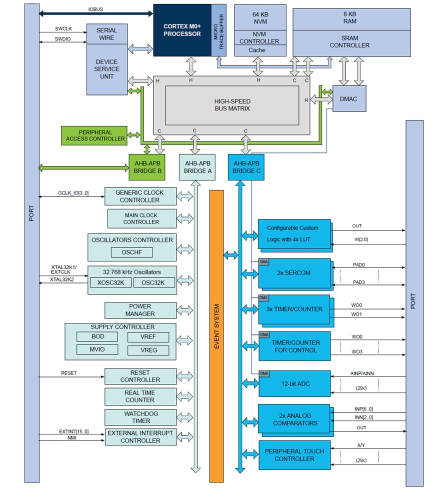 ブロック図 - Microchip Technology PIC32CM-PL10低電力Arm® Cortex®-M0+ベースのMCU