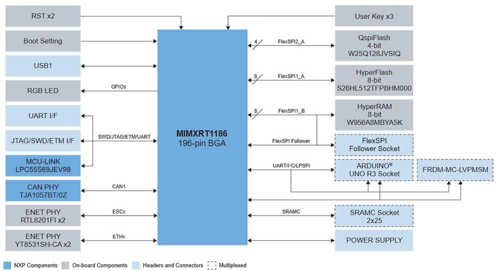 ブロック図 - NXP Semiconductors FRDM-IMXRT1186開発ボード