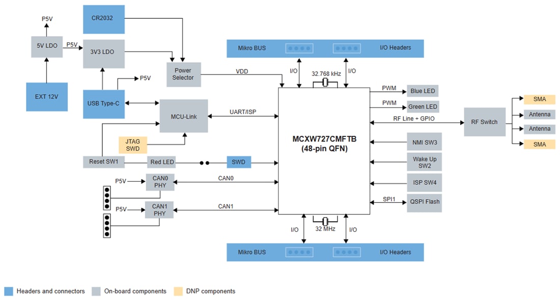 ブロック図 - NXP Semiconductors MCXW72-LOC MCU評価ボード 