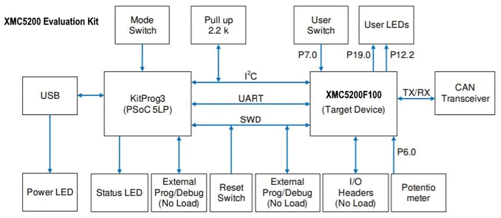 ブロック図 - Infineon Technologies XMC5200評価ボード