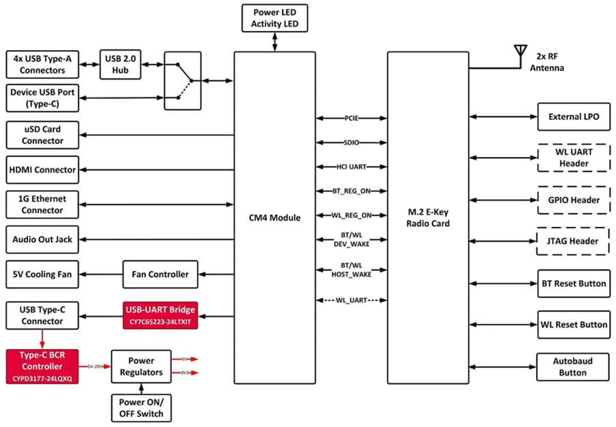 ブロック図 - Infineon Technologies AIROC™ Wi-Fi® & Bluetooth® 評価キット