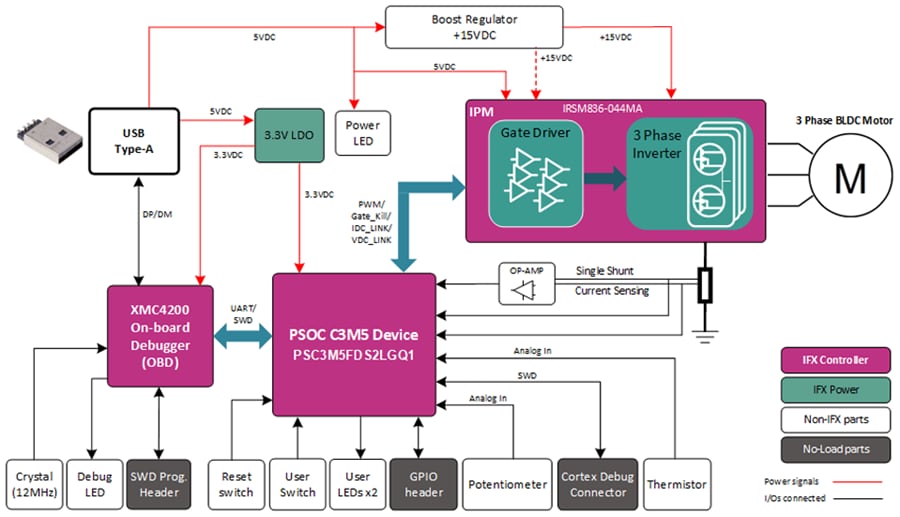 Infineon Technologies PSOC ™ C3M5 2GOモーター制御カード 