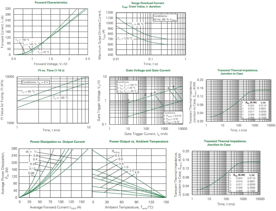 パフォーマンスグラフ - Littelfuse CMA160E1600HF シングル サイリスタ