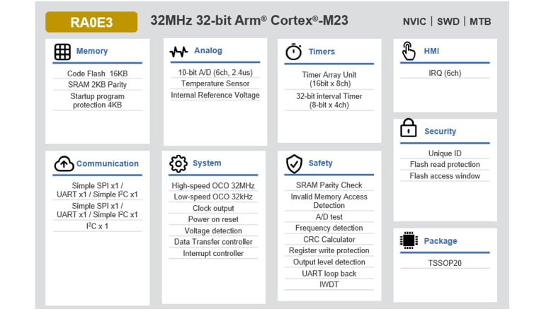 ブロック図 - Renesas Electronics RA0E3汎用マイクロコントローラ