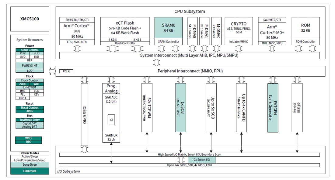 ブロック図 - Infineon Technologies XMC5000 低電力 & 産業用マイクロコントローラ