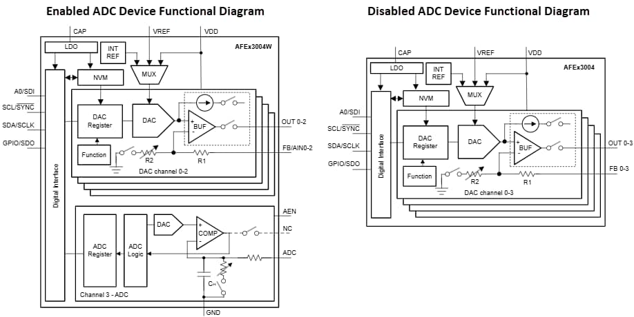 ブロック図 - Texas Instruments AFE53004Wスマートアナログフロントエンド（AFE）