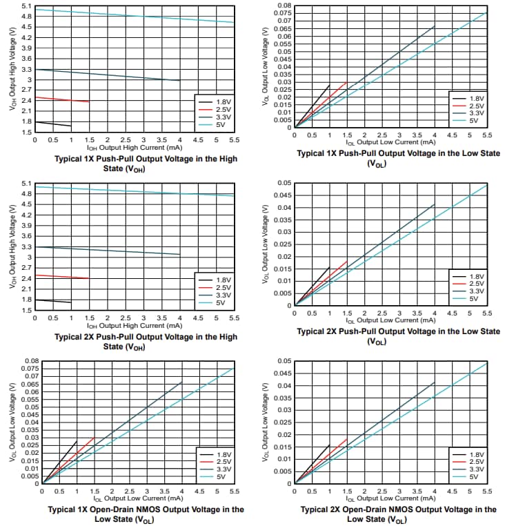 パフォーマンスグラフ - Texas Instruments TPLD1201-Q1自動車プログラム可能論理デバイス