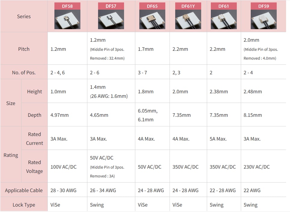 チャート - Hirose Electric SnapBee™コネクタ