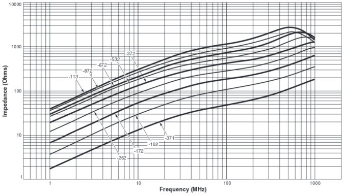 典型的なインピーダンス対周波数