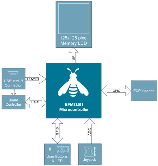 Silicon Labs EFM8LB1 Laser Beeスターターキットのブロック図