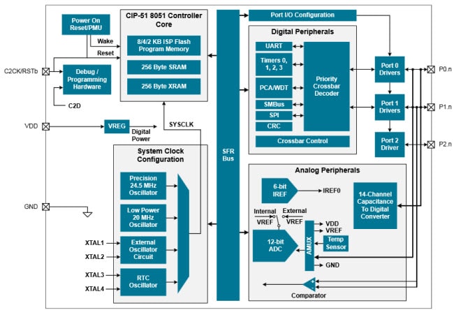 Silicon Labs EFM8LB1のブロック図