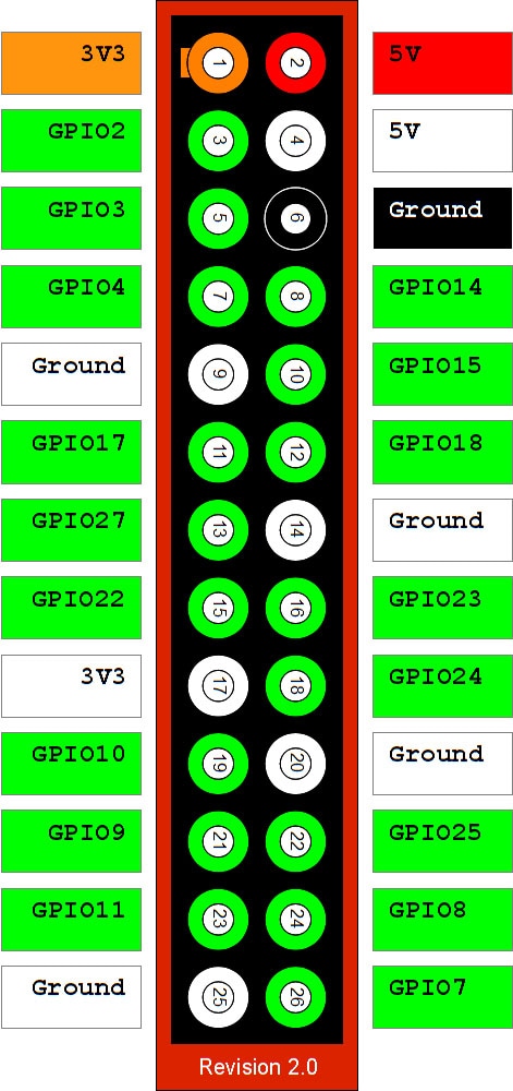 Pinout of the Raspberry Pi PIO header
