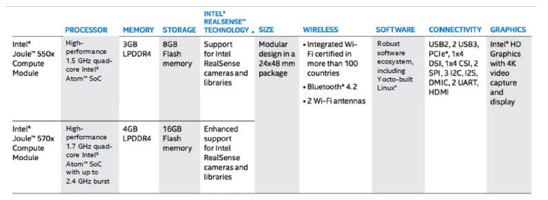 Intel® Joule™計算モジュールの特徴 Intel® Joule™計算モジュールの特徴