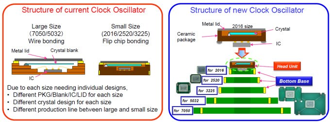 AVX KC K Series Clock Oscillators - Comparison with Current KC Devices AVX KC K Series Clock Oscillators - Comparison of Current KC Devices