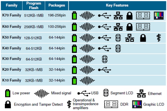 Kinetis Kファミリのポートフォリオ