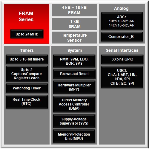 Block Diagram Block Diagram