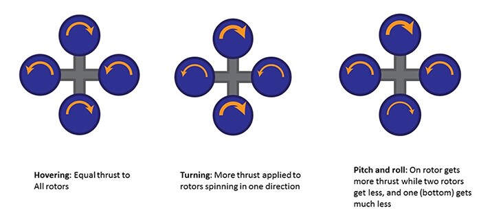 Figure 4: How rotors allow drones to fly. Source: Barry Manz